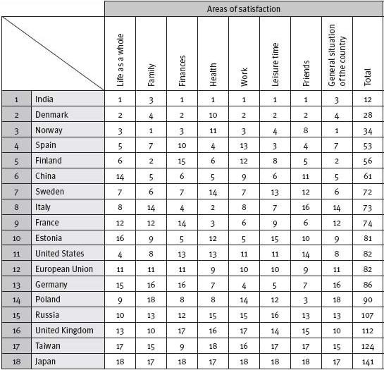 Table of Satisfaction scores about various aspects of young people’s lives, ranked by country