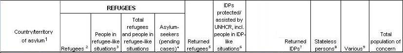 Table headings, Country name, Refugees, Asylees, Internally Displaced Persons, Totals